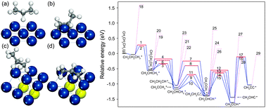 Graphical abstract: DFT study of propane dehydrogenation on Pt catalyst: effects of step sites