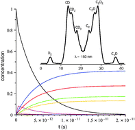 Graphical abstract: Intramolecular competition in the photodissociation of C3D3 radicals at 248 and 193 nm