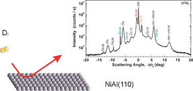 Graphical abstract: Experimental and theoretical study of rotationally inelastic diffraction of D2 from NiAl(110)