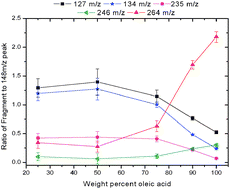 Graphical abstract: Studies of one and two component aerosols using IR/VUV single particle mass spectrometry: Insights into the vaporization process and quantitative limitations