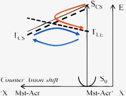 Graphical abstract: Electronic structure of 9-mesityl-10-methylacridinium in ground and excited states: charge-shift mechanism introduced by counter anion shift