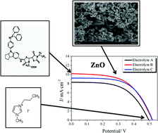 Graphical abstract: ZnO-based dye solar cell with pure ionic-liquid electrolyte and organic sensitizer: the relevance of the dye–oxide interaction in an ionic-liquid medium