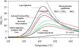 Graphical abstract: Contributions of surface and bulk heterogeneities to the NO oxidation activities of ceria–zirconia catalysts with composition Ce0.76Zr0.24O2 prepared by different methods