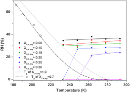 Graphical abstract: Inhibition of efflorescence in mixed organic–inorganic particles at temperatures less than 250 K