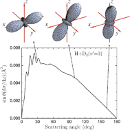 Graphical abstract: Quantum mechanical mechanisms of inelastic and reactive H + D2(v = 0, j = 2) collisions