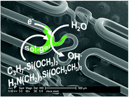 Graphical abstract: Electrochemical codeposition of sol–gel films on stainless steel: controlling the chemical and physical coating properties of biomedical implants