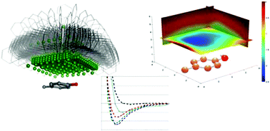 Graphical abstract: Dispersion dominated halogen–π interactions: energies and locations of minima