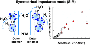 Graphical abstract: Analyses of interfacial resistances in a membrane-electrode assembly for a proton exchange membrane fuel cell using symmetrical impedance spectroscopy