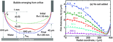 Graphical abstract: Drainage of the air–water–quartz film: experiments and theory