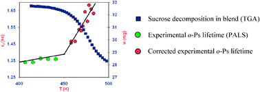Graphical abstract: Characterization of a sucrose/starch matrix through positron annihilation lifetime spectroscopy: unravelling the decomposition and glass transition processes