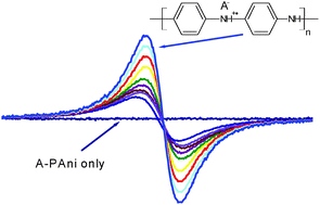 Graphical abstract: Electronic interactions within composites of polyanilines formed under acidic and alkaline conditions. Conductivity, ESR, Raman, UV-vis and fluorescence studies