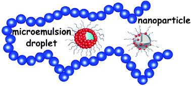 Graphical abstract: Polymer-induced recovery of nanoparticles from microemulsions