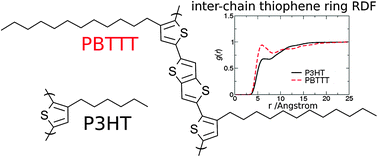 Graphical abstract: A comparative MD study of the local structure of polymer semiconductors P3HT and PBTTT