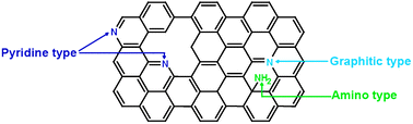 Graphical abstract: Identification of the nitrogen species on N-doped graphene layers and Pt/NG composite catalyst for direct methanol fuel cell