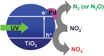 Graphical abstract: Photocatalytic disproportionation of nitrite to dinitrogen and nitrate in an aqueous suspension of metal-loaded titanium(iv) oxide nanoparticles