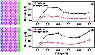 Graphical abstract: Negative differential resistance in oxidized zigzag graphene nanoribbons