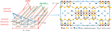 Graphical abstract: Insertion of indigo molecules in the sepiolite structure as evidenced by 1H–29Si heteronuclear correlation spectroscopy