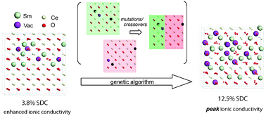 Graphical abstract: Computational insights into the nature of increased ionic conductivity in concentrated samarium-doped ceria: a genetic algorithm study