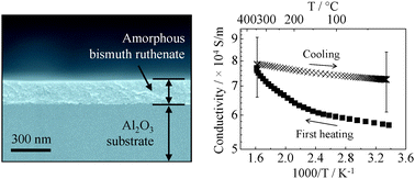 Graphical abstract: Electrical conductivity and crystallization of amorphous bismuth ruthenate thin films deposited by spray pyrolysis