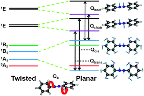 Graphical abstract: Pseudo Jahn–Teller origin of cis–trans and other conformational changes. The role of double bonds