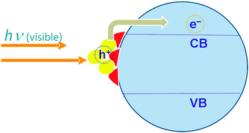 Graphical abstract: Titania supported gold nanoparticles as photocatalyst