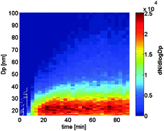 Graphical abstract: Heterogeneous oxidation of the insecticide cypermethrin as thin film and airborne particles by hydroxyl radicals and ozone