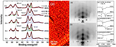 Graphical abstract: Temperature-dependent structuring of Au–Pt bimetallic nanoclusters on a thin film of Al2O3/NiAl(100)