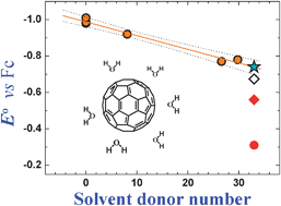 Graphical abstract: Search for the form of fullerene C60 in aqueous medium