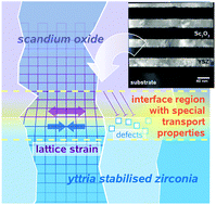 Graphical abstract: On the influence of strain on ion transport: microstructure and ionic conductivity of nanoscale YSZ|Sc2O3 multilayers