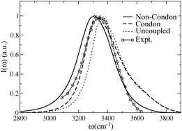 Graphical abstract: Theoretical study of the infrared and Raman line shapes of liquid methanol