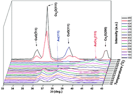 Graphical abstract: Observations on PVP-protected noble metallic nanoparticle deposits upon heating via in situsynchrotron radiation X-ray diffraction