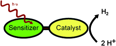 Graphical abstract: In vitro hydrogen production—using energy from the sun