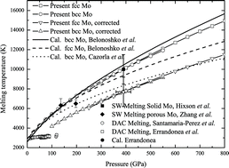 Graphical abstract: Density functional theory investigation of the phonon instability, thermal equation of state and melting curve of Mo