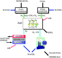 Graphical abstract: Characterization of active sites, determination of mechanisms of H2S, COS and CS2 sorption and regeneration of ZnO low-temperature sorbents: past, current and perspectives