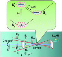 Graphical abstract: Solvent structural relaxation dynamics in dipolar solvation studied by resonant pump polarizability response spectroscopy