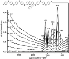 Graphical abstract: The stabilization of charged states at phenazine-like units in polyaniline under p-doping: an in situATR-FTIR spectroelectrochemical study