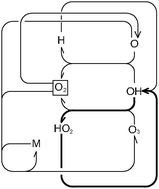 Graphical abstract: Stoichiometric network analysis of the photochemical processes in the mesopause region