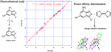 Graphical abstract: Electrochemical and spectrophotometrical investigation of the electron-accepting strength of organic superelectrophiles: X-ray structure of their charge transfer complexes with tetrathiafulvalene