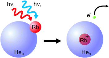 Graphical abstract: Forming Rb+ snowballs in the center of He nanodroplets