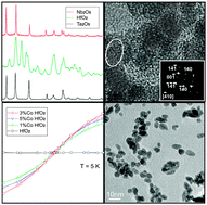 Graphical abstract: Solvothermal and surfactant-free synthesis of crystalline Nb2O5, Ta2O5, HfO2, and Co-doped HfO2 nanoparticles