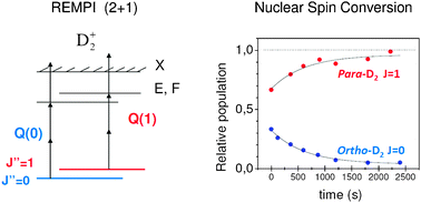 Graphical abstract: Nuclear spin conversion of molecular hydrogen on amorphous solid water in the presence of O2 traces