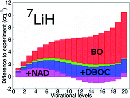 Graphical abstract: Are ab initio quantum chemistry methods able to predict vibrational states up to the dissociation limit for multi-electron molecules close to spectroscopic accuracy?