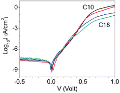 Graphical abstract: Si–C-bound alkyl chains on oxide-free Si: towards versatile solution preparation of electronic transport quality monolayers