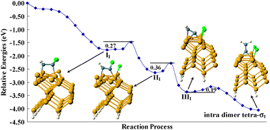 Graphical abstract: The isomeric effect on the adjacent Si dimer didechlorination of trans and iso-dichloroethylene on Si(100)-2×1