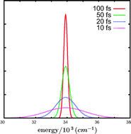 Graphical abstract: Wave packet calculations on the effect of the femtosecond pulse width in the time-resolved photodissociation of CH3I in the A-band