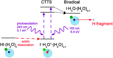 Graphical abstract: Photochemistry of HI on argon and water nanoparticles: Hydronium radical generation in HI·(H2O)n