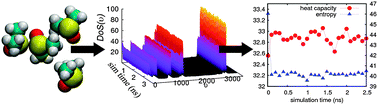 Graphical abstract: Thermodynamics of liquids: standard molar entropies and heat capacities of common solvents from 2PT molecular dynamics