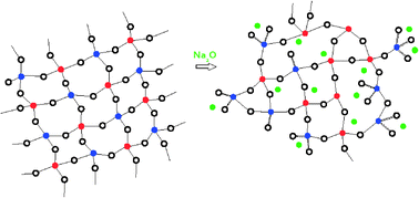 Graphical abstract: The mixed network former effect in glasses: solid state NMR and XPS structural studies of the glass system (Na2O)x(BPO4)1−x