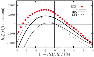 Graphical abstract: Evidence of instantaneous electron correlation from Compton profiles of crystalline silicon