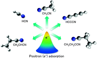 Graphical abstract: Bound states of the positron with nitrile species with a configuration interaction multi-component molecular orbital approach